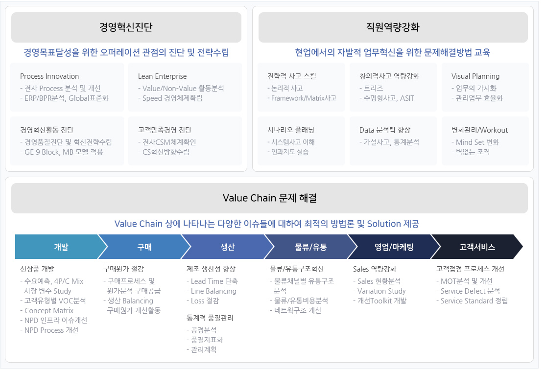 Business consulting 와 R&D 개발관리 사업 연계 참고 이미지