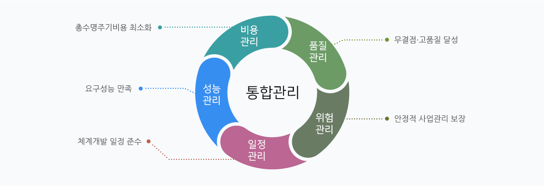 통합관리 프로세스 도표